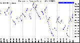 Milwaukee Weather Barometric Pressure<br>Daily High