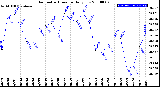 Milwaukee Weather Barometric Pressure<br>Daily Low