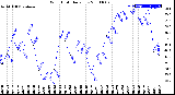 Milwaukee Weather Wind Chill<br>Daily Low