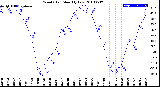 Milwaukee Weather Wind Chill<br>Monthly Low