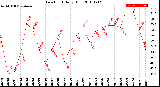 Milwaukee Weather Dew Point<br>Daily High