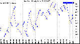 Milwaukee Weather Dew Point<br>Daily Low