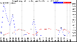 Milwaukee Weather Evapotranspiration<br>vs Rain per Day<br>(Inches)