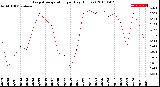 Milwaukee Weather Evapotranspiration<br>per Day (Inches)