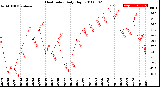 Milwaukee Weather Heat Index<br>Daily High