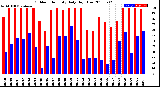 Milwaukee Weather Outdoor Humidity<br>Daily High/Low