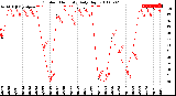 Milwaukee Weather Outdoor Humidity<br>Daily High