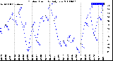 Milwaukee Weather Outdoor Humidity<br>Daily Low