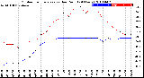 Milwaukee Weather Outdoor Temperature<br>vs Dew Point<br>(24 Hours)