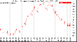 Milwaukee Weather Outdoor Temperature<br>per Hour<br>(24 Hours)