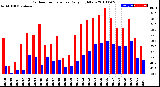 Milwaukee Weather Outdoor Temperature<br>Daily High/Low