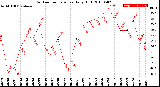 Milwaukee Weather Outdoor Temperature<br>Daily High