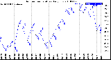 Milwaukee Weather Outdoor Temperature<br>Daily Low