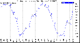 Milwaukee Weather Outdoor Temperature<br>Monthly Low