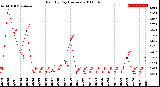 Milwaukee Weather Rain<br>By Day<br>(Inches)