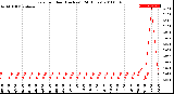 Milwaukee Weather Rain<br>per Hour<br>(Inches)<br>(24 Hours)