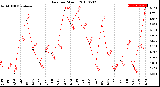 Milwaukee Weather Rain<br>per Month