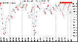 Milwaukee Weather Solar Radiation<br>Daily