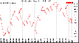 Milwaukee Weather THSW Index<br>Daily High