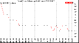 Milwaukee Weather Wind Speed<br>Average<br>(24 Hours)