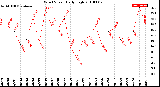 Milwaukee Weather Wind Speed<br>Daily High