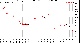 Milwaukee Weather Wind Speed<br>Hourly High<br>(24 Hours)