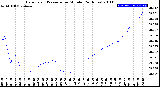 Milwaukee Weather Barometric Pressure<br>per Minute<br>(24 Hours)