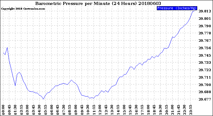 Milwaukee Weather Barometric Pressure<br>per Minute<br>(24 Hours)