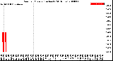 Milwaukee Weather Rain<br>per Minute<br>(Inches)<br>(24 Hours)