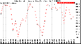 Milwaukee Weather Solar Radiation<br>Avg per Day W/m2/minute