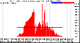 Milwaukee Weather Solar Radiation<br>& Day Average<br>per Minute<br>(Today)