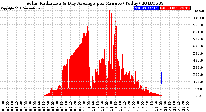 Milwaukee Weather Solar Radiation<br>& Day Average<br>per Minute<br>(Today)