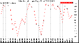 Milwaukee Weather Solar Radiation<br>per Day KW/m2