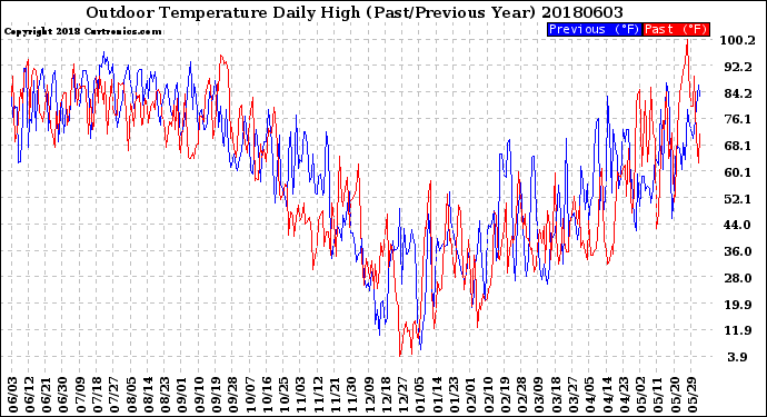 Milwaukee Weather Outdoor Temperature<br>Daily High<br>(Past/Previous Year)