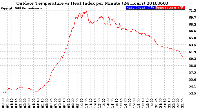 Milwaukee Weather Outdoor Temperature<br>vs Heat Index<br>per Minute<br>(24 Hours)