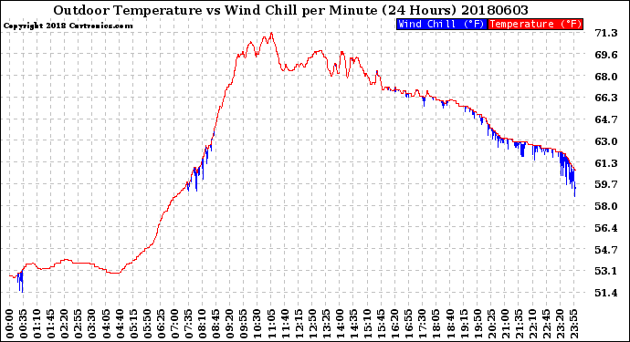 Milwaukee Weather Outdoor Temperature<br>vs Wind Chill<br>per Minute<br>(24 Hours)