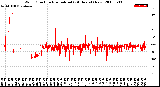 Milwaukee Weather Wind Direction<br>Normalized<br>(24 Hours) (New)