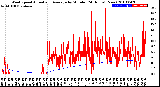 Milwaukee Weather Wind Speed<br>Actual and Average<br>by Minute<br>(24 Hours) (New)