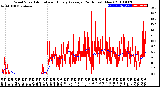 Milwaukee Weather Wind Speed<br>Actual and Hourly<br>Average<br>(24 Hours) (New)