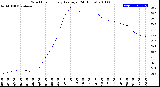 Milwaukee Weather Wind Chill<br>Hourly Average<br>(24 Hours)