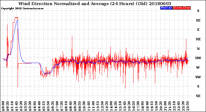 Milwaukee Weather Wind Direction<br>Normalized and Average<br>(24 Hours) (Old)