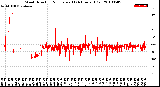 Milwaukee Weather Wind Direction<br>Normalized<br>(24 Hours) (Old)