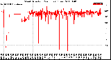 Milwaukee Weather Wind Direction<br>(24 Hours) (Raw)