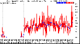 Milwaukee Weather Wind Speed<br>Actual and Median<br>by Minute<br>(24 Hours) (Old)