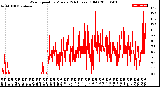 Milwaukee Weather Wind Speed<br>by Minute<br>(24 Hours) (Old)