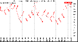 Milwaukee Weather Wind Speed<br>10 Minute Average<br>(4 Hours)