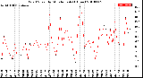 Milwaukee Weather Wind Speed<br>by Minute mph<br>(1 Hour)