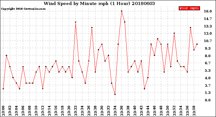 Milwaukee Weather Wind Speed<br>by Minute mph<br>(1 Hour)