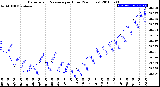 Milwaukee Weather Barometric Pressure<br>per Hour<br>(24 Hours)