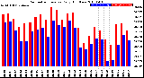 Milwaukee Weather Barometric Pressure<br>Daily High/Low